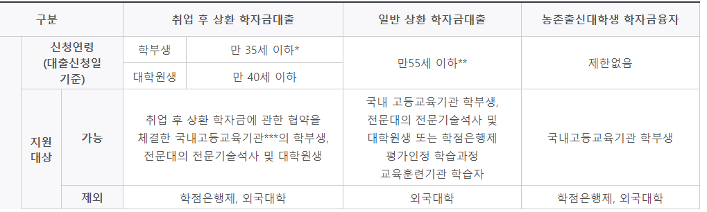 학자금대출 신청자격