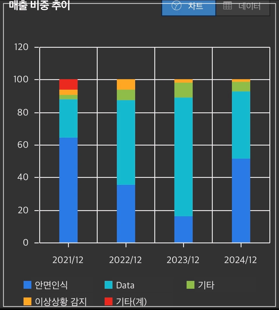 알체라-매출비중추이-차트