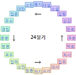 24절기 표 이미지입니다.
