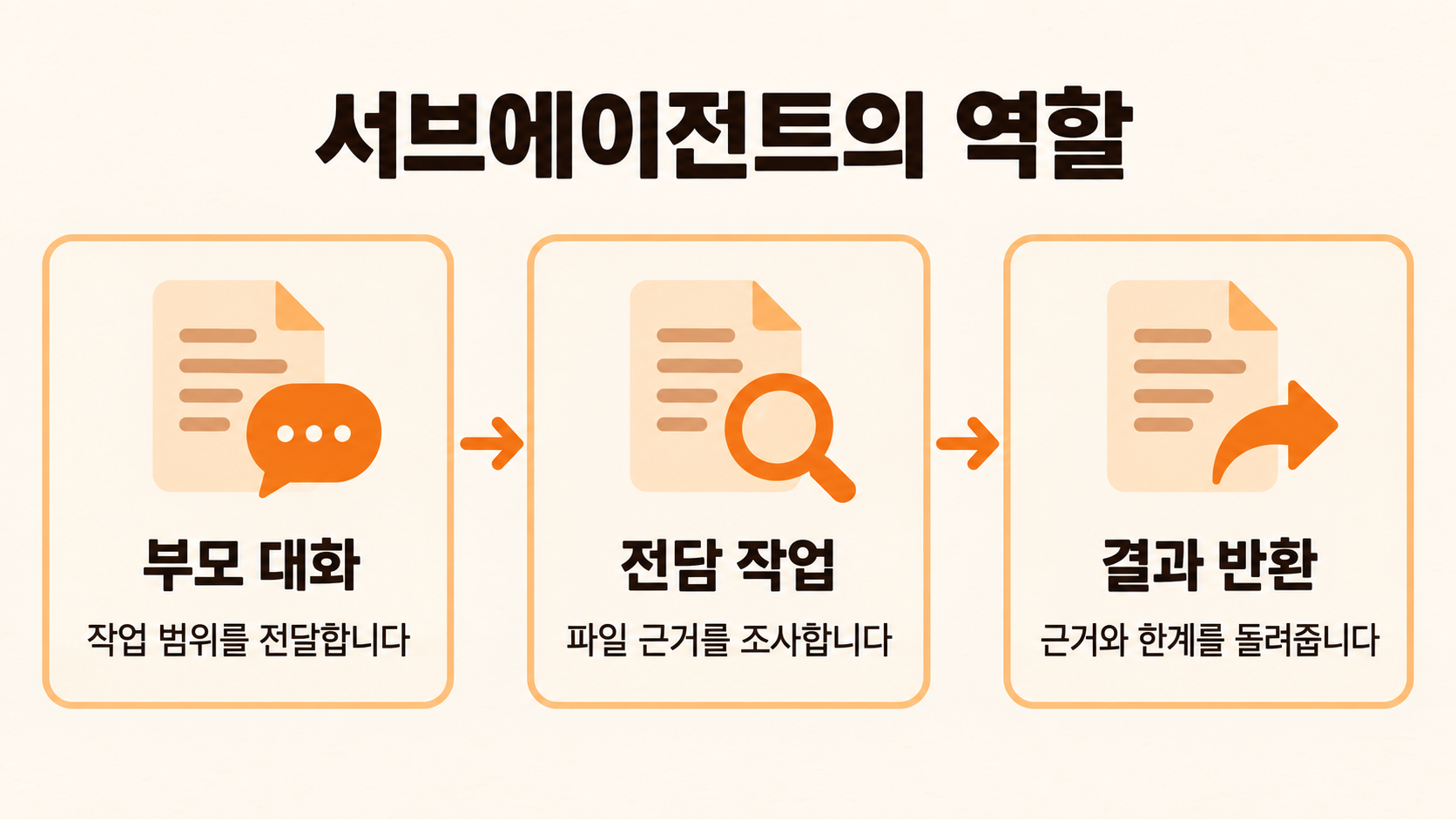 부모가 작업 범위를 전달하고 전담 작업자가 조사 근거를 반환하는 흐름