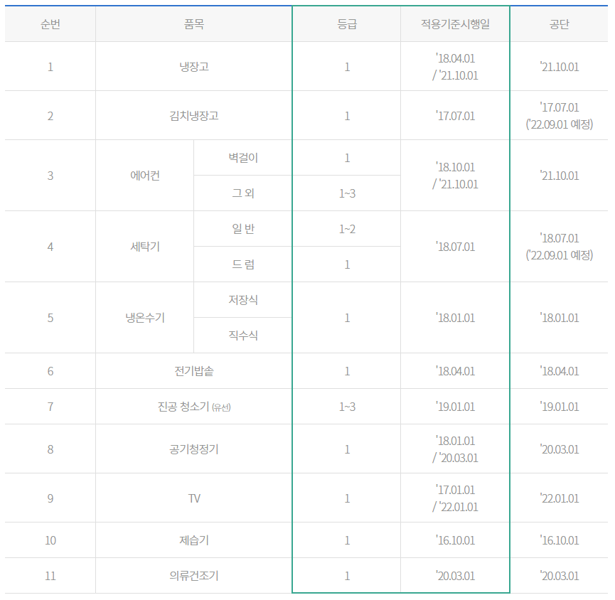 한전 고효율 가전제품 구매비용 지원사업 지원대상 제품검색