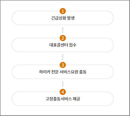 현대해상 긴급출동 전화번호