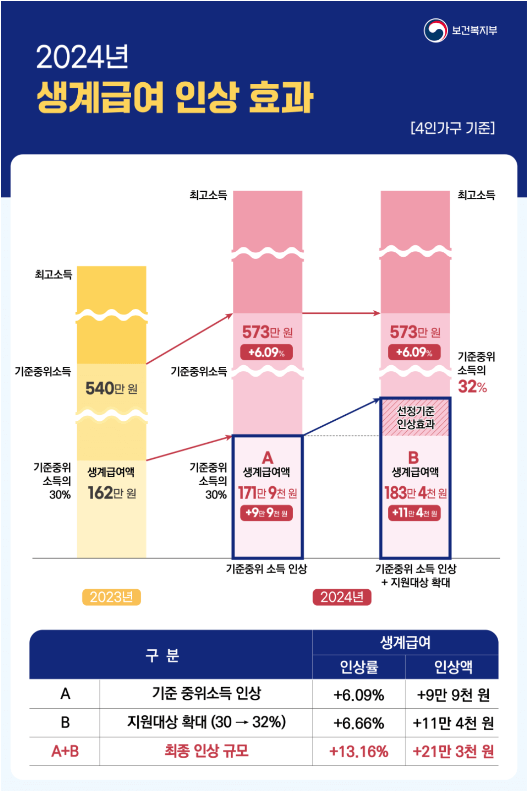 2024년 기준 중위소득 설명
