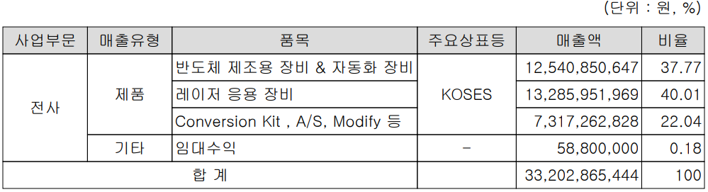 코세스 - 주요 사업 부문 및 제품 현황(2022년 상반기)
