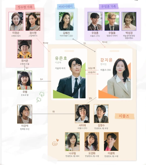 나의 완벽한 비서 인물관계도