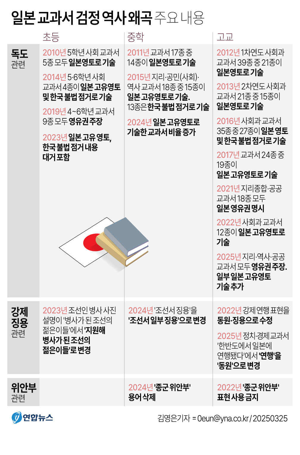 독도는 일본 땅? 일본 고교 교과서 역사 왜곡 심각