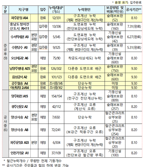 철근누락 아파트