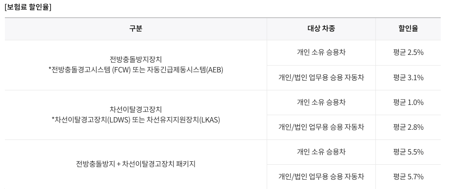 삼성화재다이렉트첨단장치목록안내