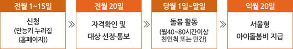 서울시 아이 돌봄비 지원 절차