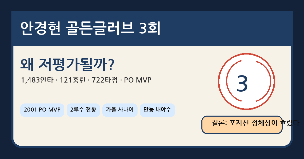 안경현은 골든글러브 3회인데 왜 저평가될까?