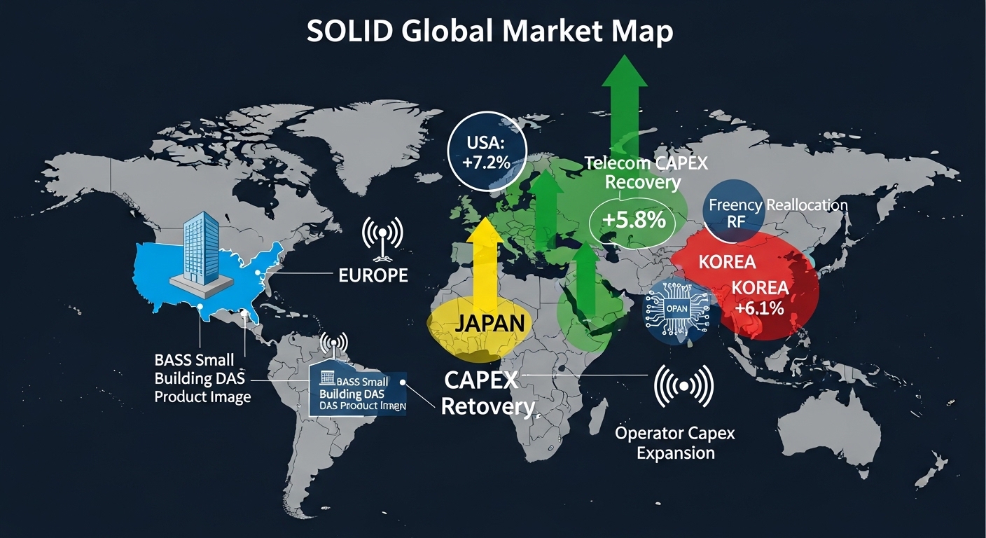 SOLiD global market map. World map dark navy. USA highlighted with BASS small building DAS product image. Europe highlighted telecom CAPEX recovery green upward arrows. Japan highlighted operator capex expansion. Korea highlighted frequency reallocation RF. Open RAN small circuit node label. Each region revenue growth percentage badge. English labels only.