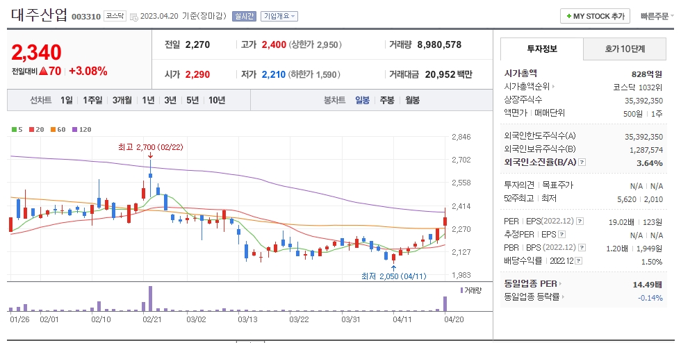 대주산업 일봉차트