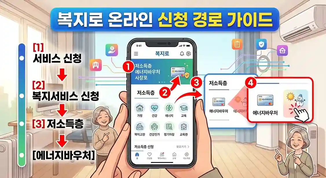 [복지로 온라인 신청 경로 가이드]"라는 파란색 메인 배너 아래에 모바일 앱 화면을 활용한 단계별 신청 경로가 시각화된 인포그래픽 이미지. 

좌측에는 세로형 흐름도로 '[1] 서비스 신청 -> [2] 복지서비스 신청 -> [3] 저소득층 -> [에너지바우처]' 순서가 텍스트와 화살표로 명시되어 있다. 

중앙에는 스마트폰을 쥔 손과 복지로 앱 화면이 보이며, 화면 속 '저소득층 에너지바우처' 배너와 '에너지' 아이콘 주위에 ①, ② 번호와 빨간색 동그라미 및 화살표가 표시되어 있다. 우측에는 화면이 확대되어 ③, ④ 번호와 함께 '저소득층 > 에너지바우처' 메뉴를 손가락 모양 커서가 클릭하는 모습이 시각화되어 있으며, 양옆에서 할머니 캐릭터가 이를 친절하게 안내하고 있다.