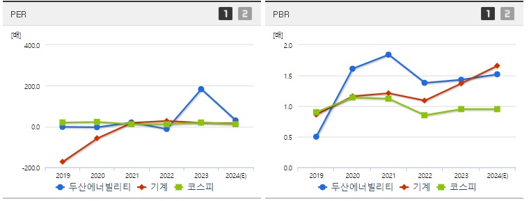 두산에너빌리티 주가 PER,PBR 지표