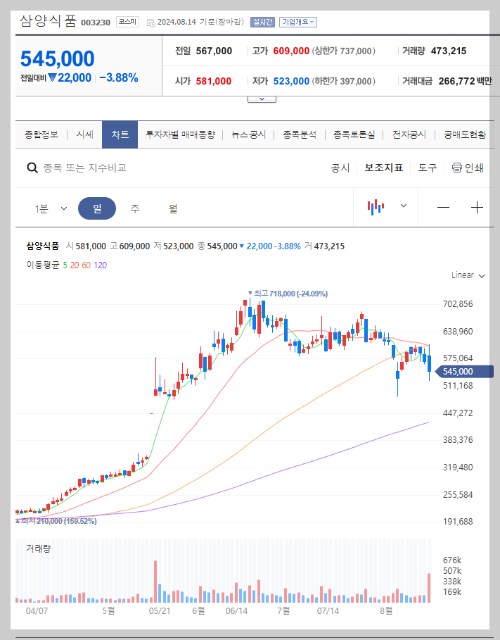 삼양식품 주가 분석