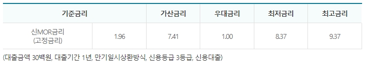 수협은행 새희망홀씨 대출상품 금리 안내