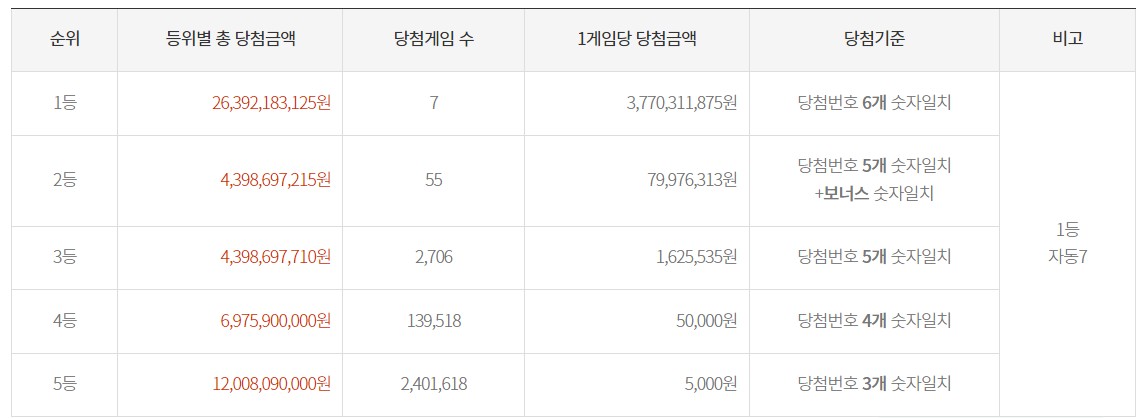 로또-당첨금액표