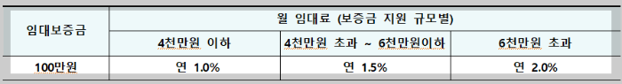 청년전세임대임대조건