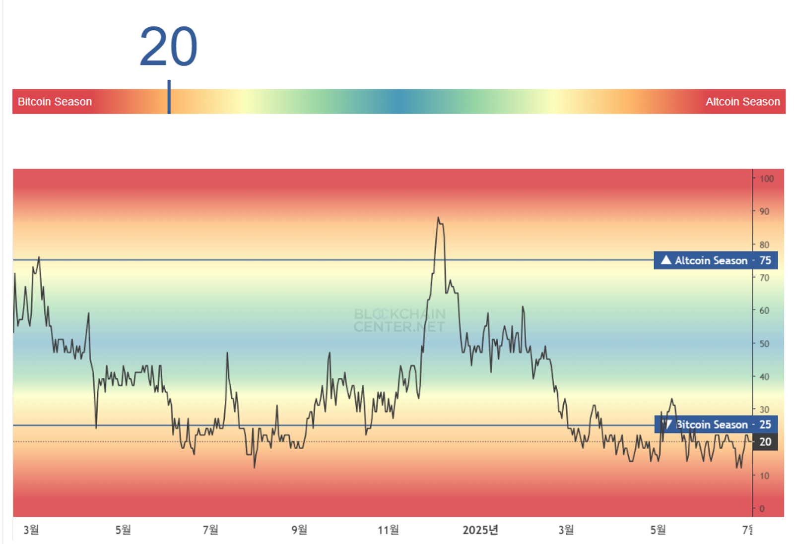 알트코인시즌인덱스 차트