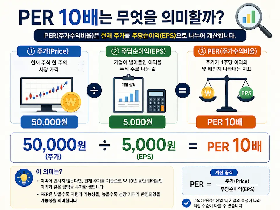 주가 50,000원과 EPS 5,000원을 나누어 PER 10배를 계산하는 과정을 보여주는 주식용어 인포그래픽