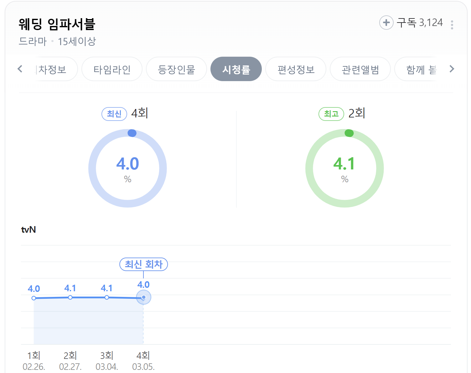 웨딩임파서블 시청률