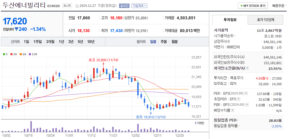 전력설비 관련주 두산에너빌리티 주가 차트