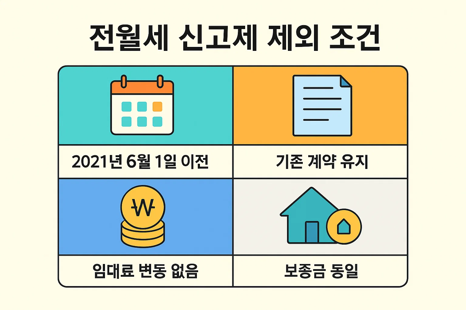 전월세신고제에서 제외되는 조건을 정리한 인포그래픽으로, 2021년 6월 1일 이전 체결된 기존 계약, 임대료 변동 없음, 보증금 동일 등 신고 의무가 없는 경우를 구체적으로 설명한 이미지입니다.