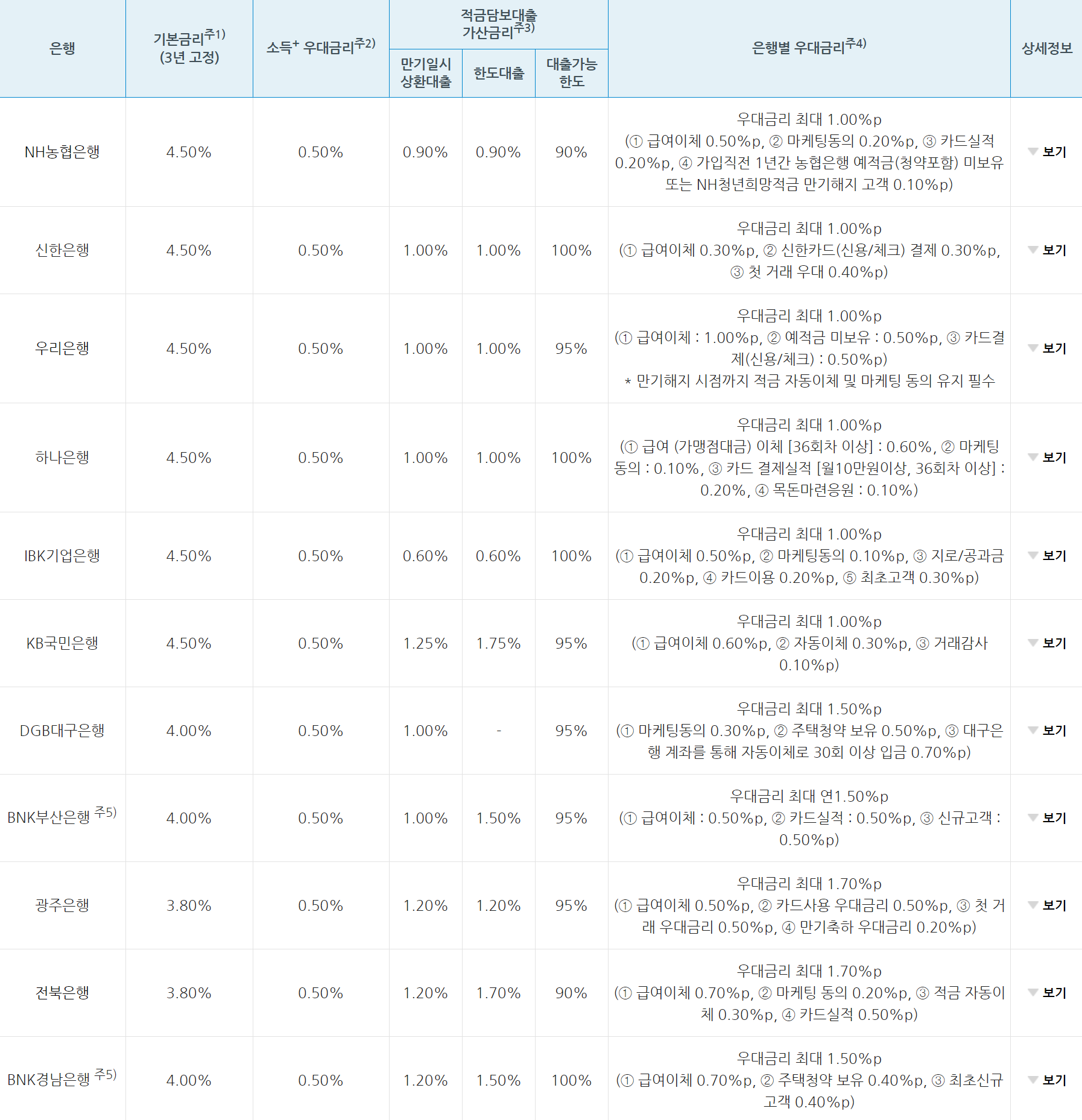 은행별 청년도약계좌 금리 비교