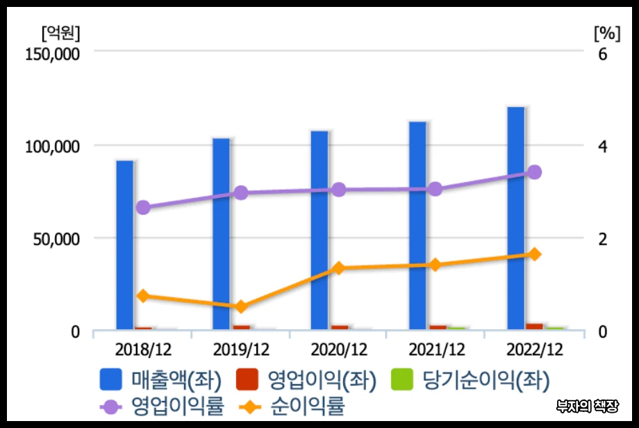 테무, 알리 중국직구 관련주, 대장주, 테마주,유통결제주_대한통운_매출액, 영업이익, 당기순이익, 영업이익률, 순이익률