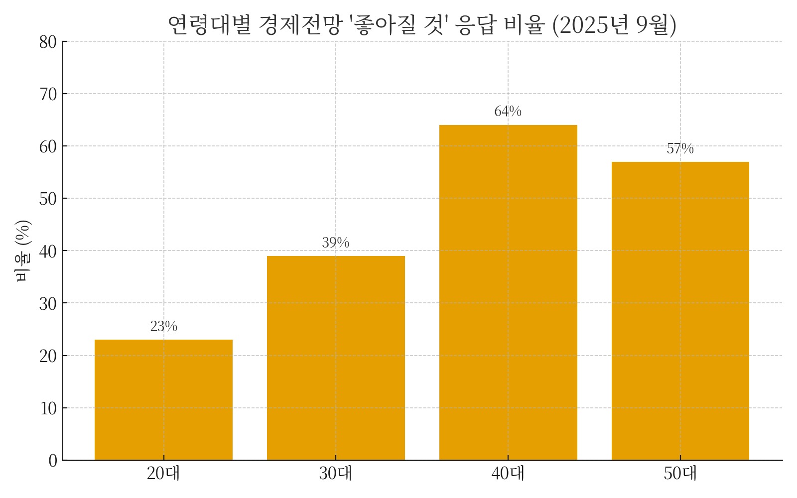 통계로 읽는 한국인의 경제 인식과 미래 비전 관련된 사진