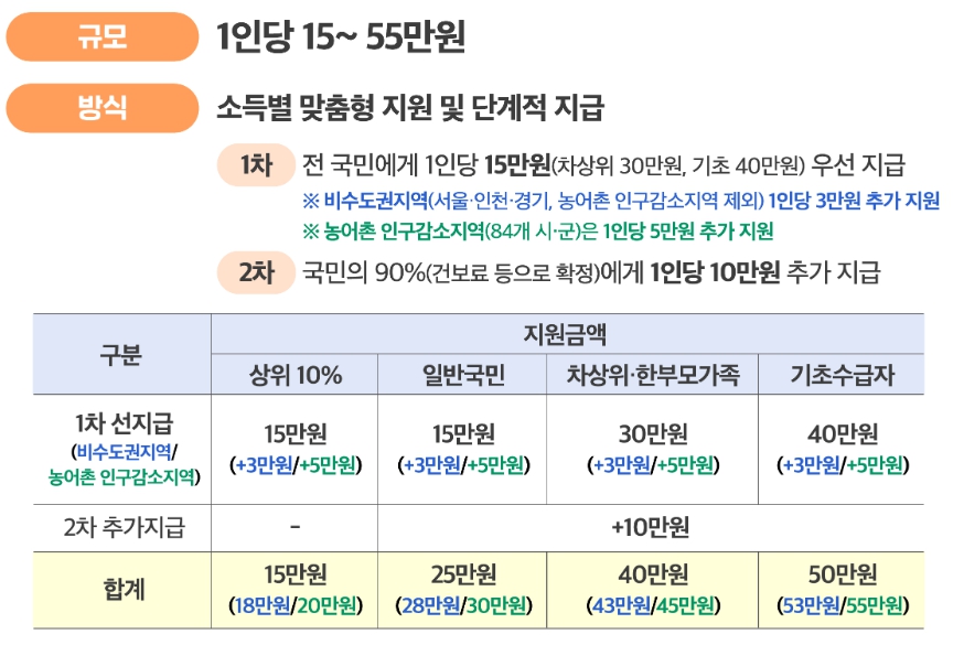 민생회복 소비쿠폰 신청방법 및 일정