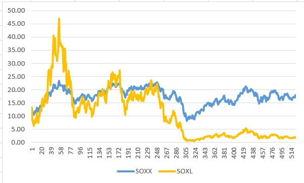 SOXX SOXL 수익률 비교 (2003~2012)