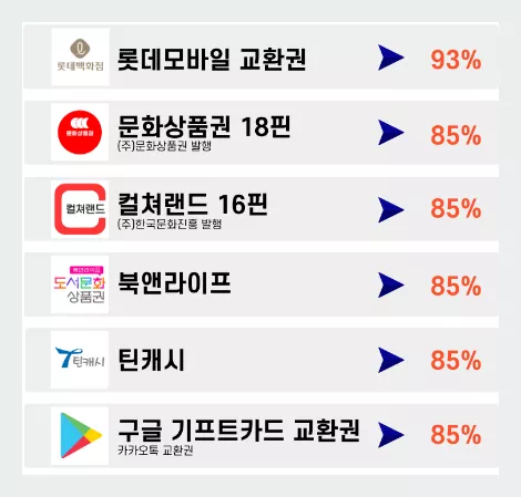 문상 현금화 요율