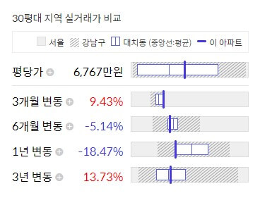 동일 평형대 지역 실거래가 비교