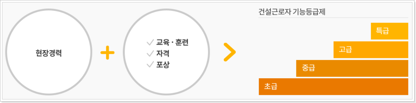 건설근로자-기능등급제-등급-체계-표