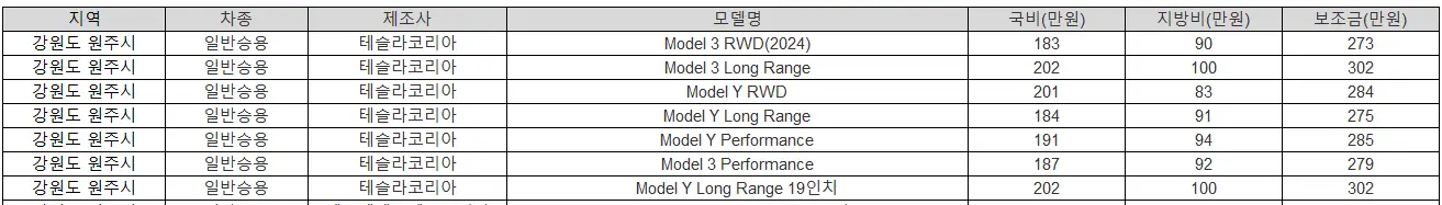 2025년 강원도 원주시 전기차 보조금