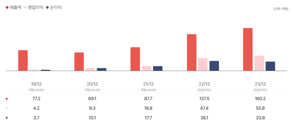 엘케이켐 공모주 청약일정 수요예측