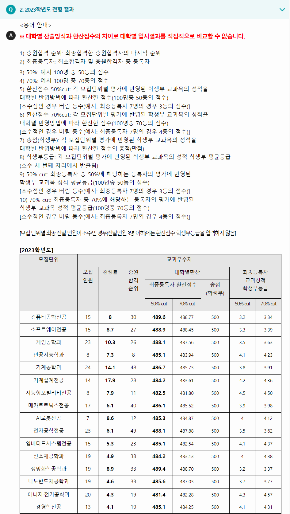 2023학년도 한국공학대학교 학생부교과전형 전형 결과