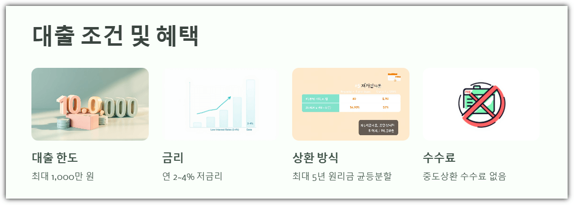 드림론 대출조건 및 혜택