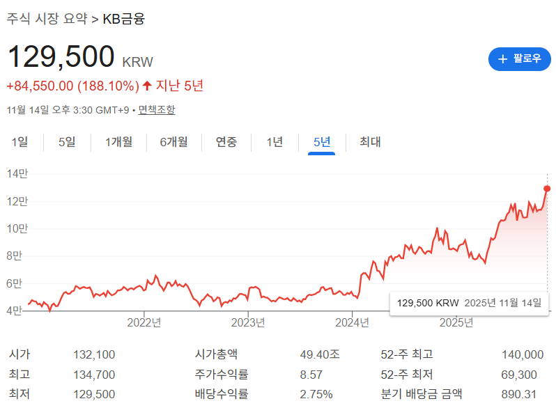 예시자료: KB 금융 주가와 배당율, 최근 주가 급등으로 배당율이 일시적으로 낮아짐.