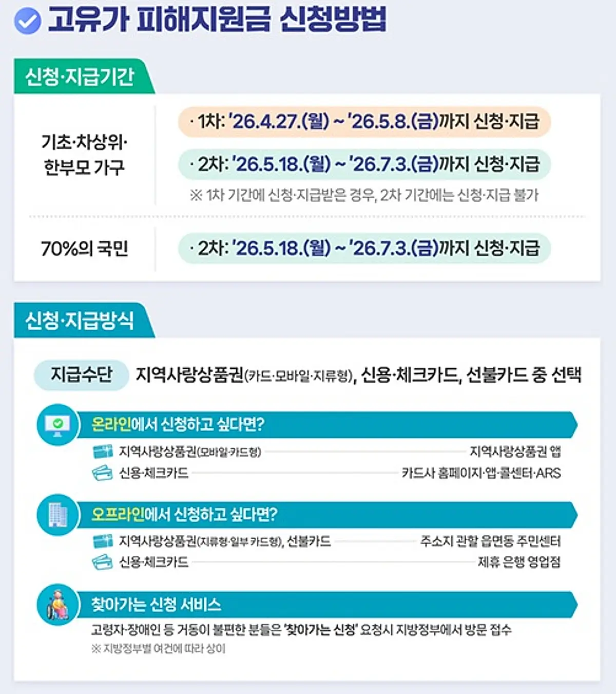 고유가-피해지원금