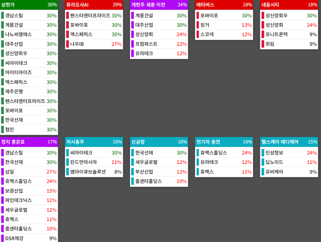 테마에 따른 종목 상승