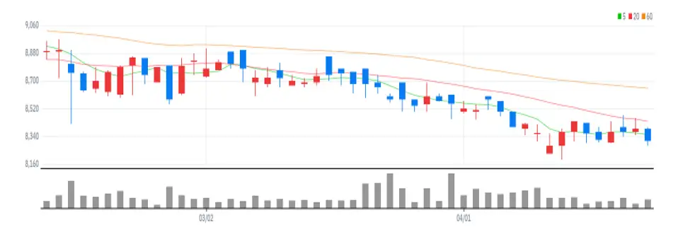 한국정보통신 차트