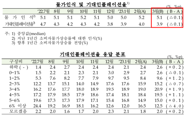 물가인식 및 기대인플레이션율