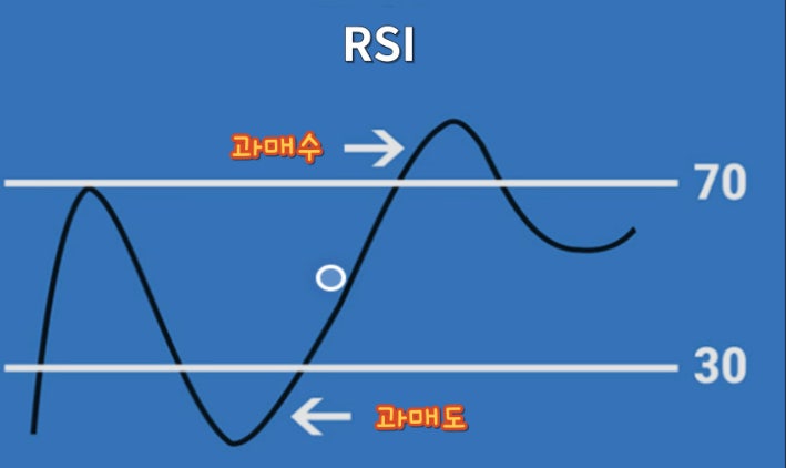 삼성전자 RSI