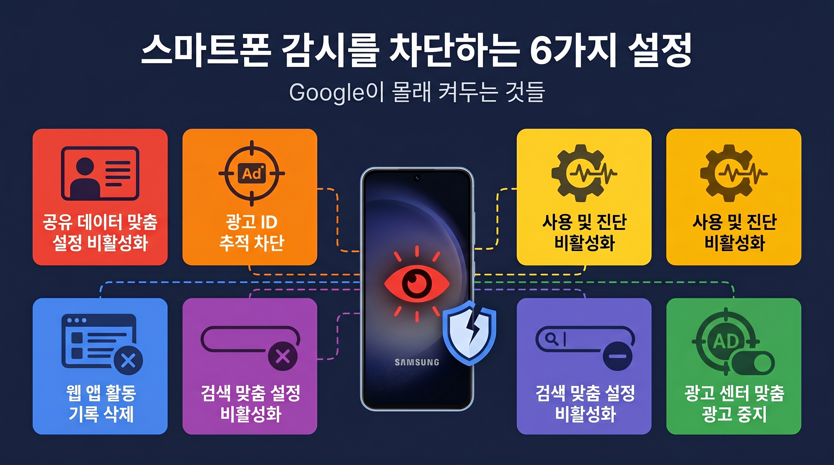 스마트폰 구글 감시 차단 설정 6가지 광고ID 공유데이터 웹활동기록 맞춤검색 끄기 인포그래픽