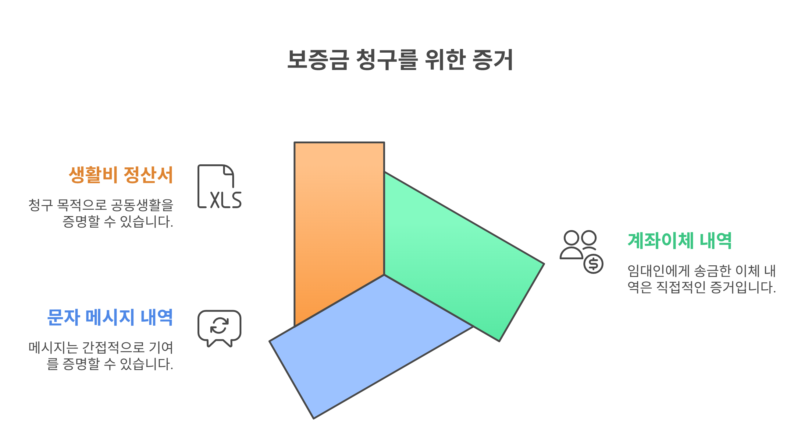 동거의 입증자료와 보증금 반환 청구의 실제