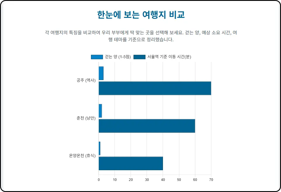 최고의 여행 선물은 '피로'가 아닌 '추억'입니다