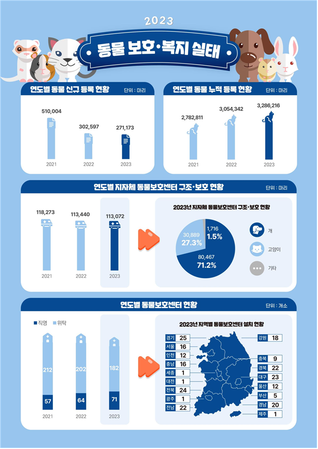 2023년 반려동물 보호‧복지 실태