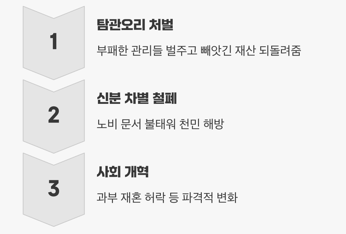 농민들이 직접 펼친 개혁 이야기